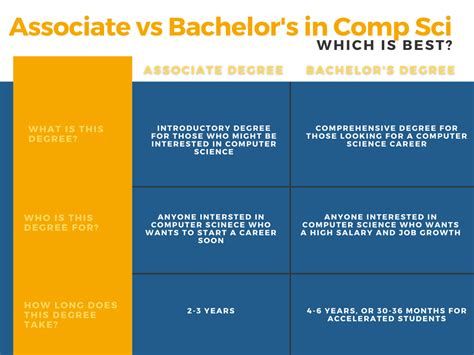 Bachelors vs associates. Things To Know About Bachelors vs associates. 